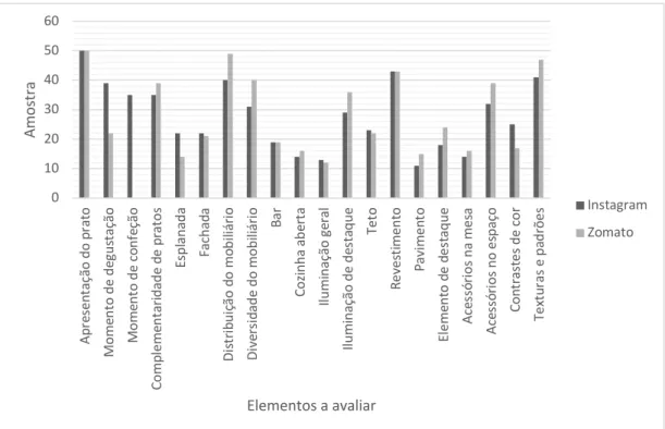 Gráfico 1 - Comparação entre os resultados obtidos dos elementos avaliados no Instagram e no  Zomato 