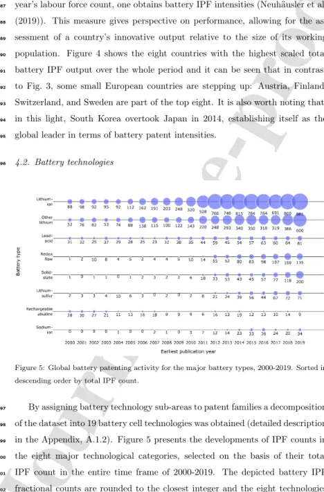 Figure 5: Global battery patenting activity for the major battery types, 2000-2019. Sorted in descending order by total IPF count.