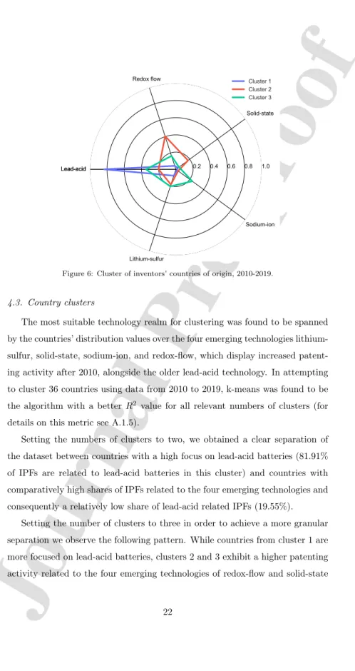 Figure 6: Cluster of inventors’ countries of origin, 2010-2019.