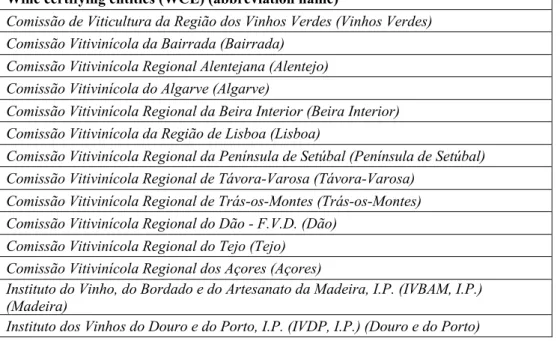 Table 1 – Portuguese wine certifying entities 