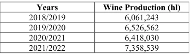 Table 2 – Portugal wine production  