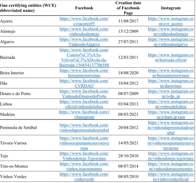 Table 3 – Portuguese wine certifying entities (WCE) Facebook and Instagram profiles 