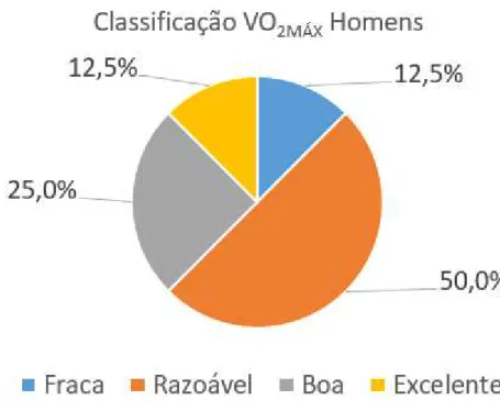 Gráfico 4 - Classificação em relação ao VO 2máx  (Homens) 