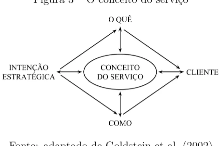 Figura 3 – O conceito do servi¸co