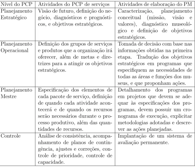 Tabela 16 – Sequˆ encia de atividades de planejamento do Plano Museol´ ogico N´ıvel do PCP Atividades do PCP de servi¸cos Atividades de elabora¸c˜ ao do PM Planejamento