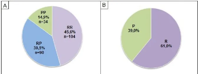 Tabela 2: Associação entre o polimorfismo R72P no gene TP53 e infecção por HPV.  