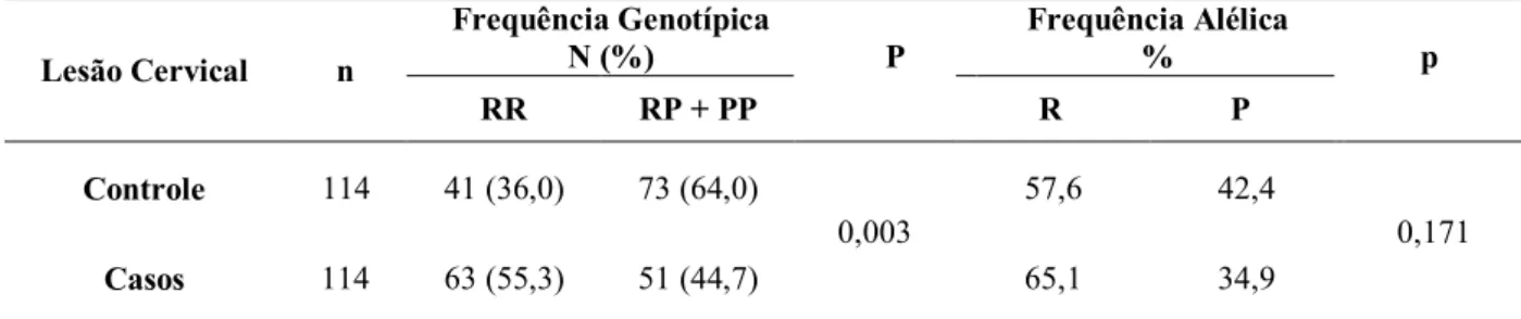 Tabela  3:  Frequência  genotípica  e  alélica  da  proteína  p53  em  relação  às  lesões  no  colo  uterino  e  o  risco  de  desenvolvimento de lesão cervical