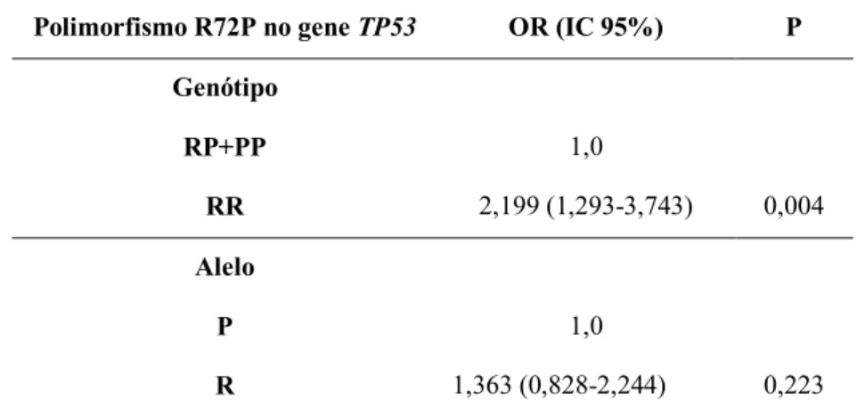 Tabela 4: Risco de desenvolvimento de lesões pré-neoplásicas ou neoplásicas na cérvice uterina de acordo com  o polimorfismo R72P no gene e TP53