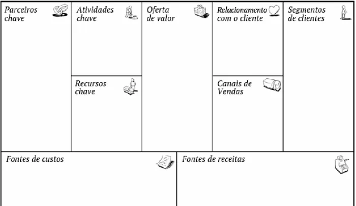 Figura 3: Exemplo de Business Model Canvas  Fonte: OSTERWALDER e PIGNEUR (2010) 