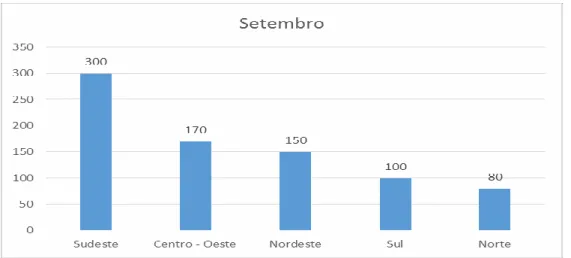 Figura 5: Dados de acessos de setembro de 2015  Fonte: Elaborado pela autora 