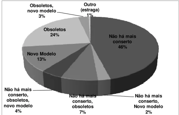 Gráfico 2. Belo Horizonte: distribuição relativa das motivações para o descarte de equipamentos da linha  verde pelos entrevistados, 2010