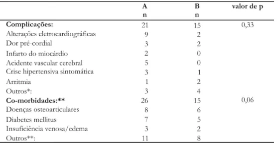 Tabela 1: Características demográficas dos pacientes