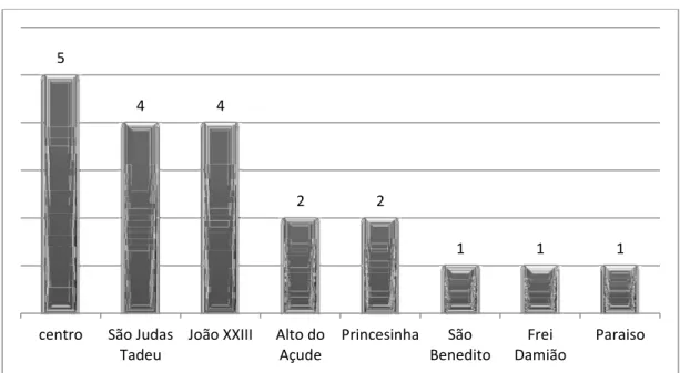 Gráfico 03: Investimento feito em obras publica pela prefeitura municipal de Pau dos Ferros (2009)