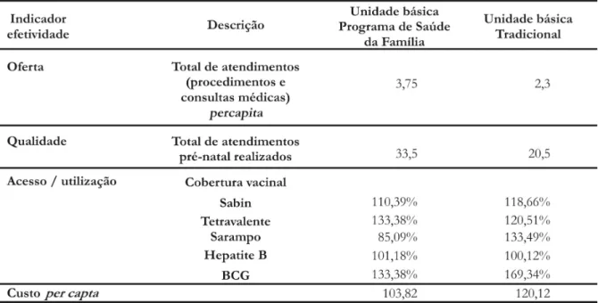 Tabela 2: Comparação de indicadores de efetividade e do custo per capta, USF e UBS - Porto Alegre, 2002:
