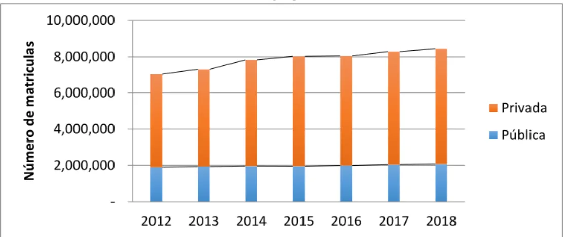 Gráfico 1: Matriculas na educação superior brasileira nos anos de 2012 a  2018. 
