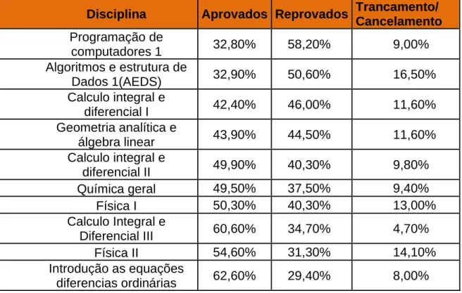 Tabela 3: Disciplinas do curso com menores índices de aprovações  Disciplina  Aprovados  Reprovados  Trancamento/ 