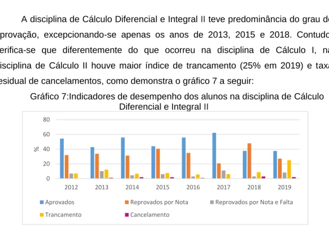 Gráfico 7:Indicadores de desempenho dos alunos na disciplina de Cálculo  Diferencial e Integral II 
