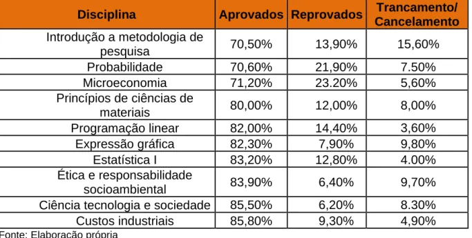 Tabela 4: Disciplinas específicas do curso de engenharia de produção com menores  índices de aprovações 