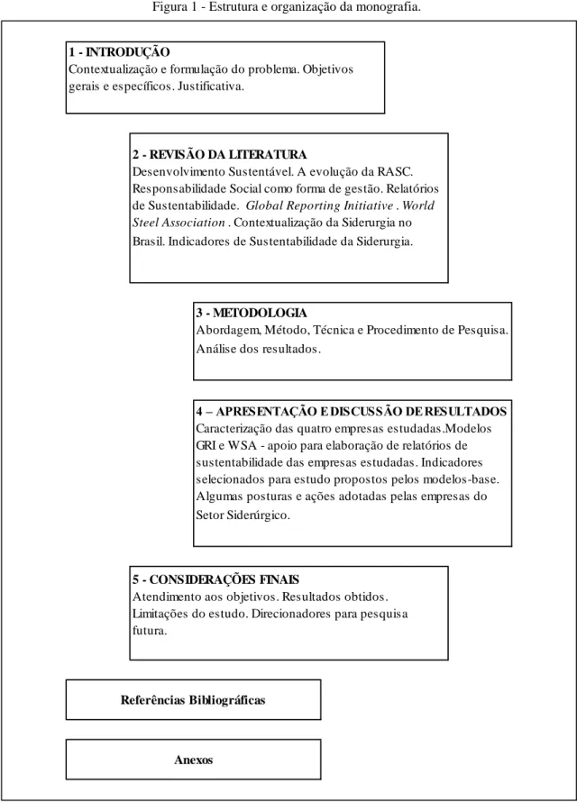 Figura 1 - Estrutura e organização da monografia. 