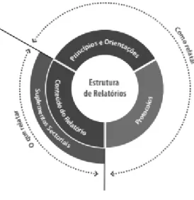 Figura 5 - Estrutura dos Relatórios da GRI. 