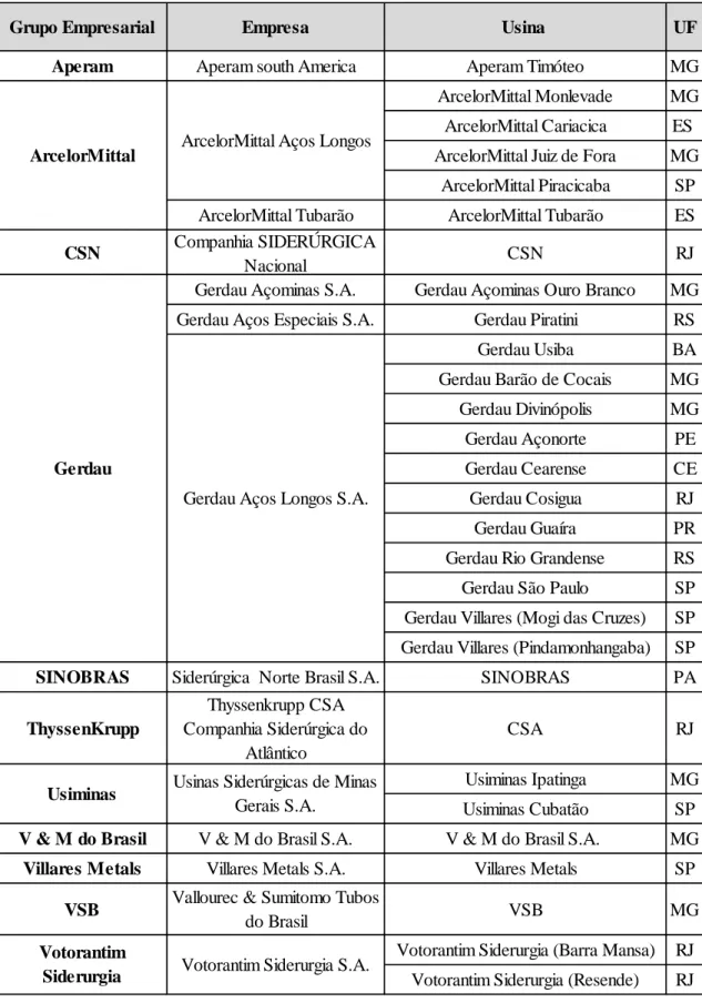Tabela 1 - Grupos Siderúrgicos e suas usinas no Brasil. 