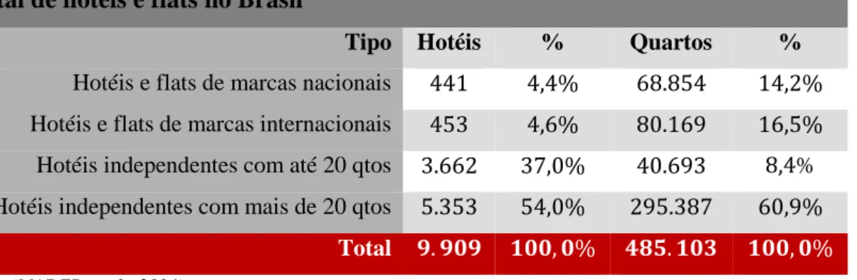 Tabela 2.1 – Inclui hotéis e flats inaugurados até junho de 2014. 