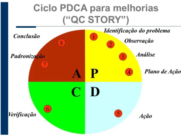 Figura 2.2 – Ciclo PDCA para melhorias (“QC Story”). 