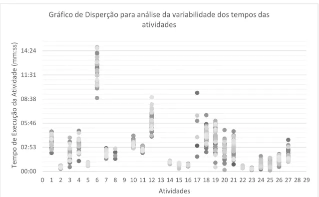 Figura 5.3 – Dispersão dos Tempos de Execução das Atividades para as 44 amostras de tempo coletadas  Fonte: Próprio Autor 