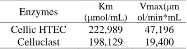 Table 2. Estimated Km and Vmax results for sugarcane bagasse. 