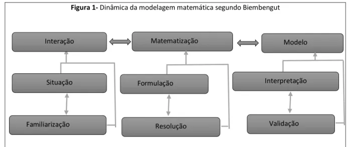 Figura 1- Dinâmica da modelagem matemática segundo Biembengut 