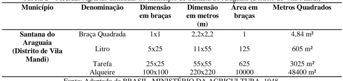 Tabela 2 – Medidas Agrárias utilizadas no município de Santana do Araguaia (Distrito de Vila Mandi)  Município  Denominação  Dimensão 