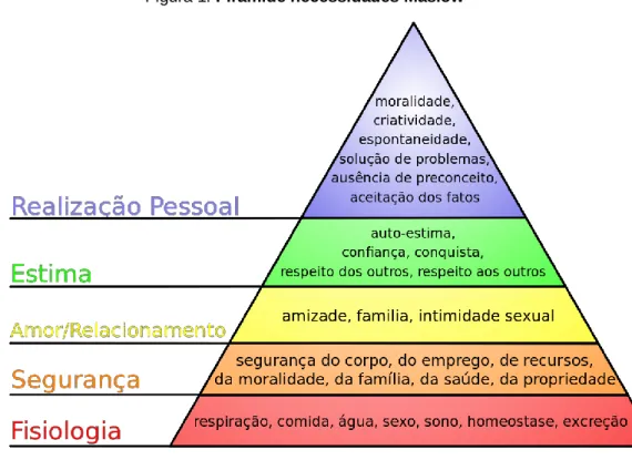 Figura 1: Pirâmide necessidades Maslow 
