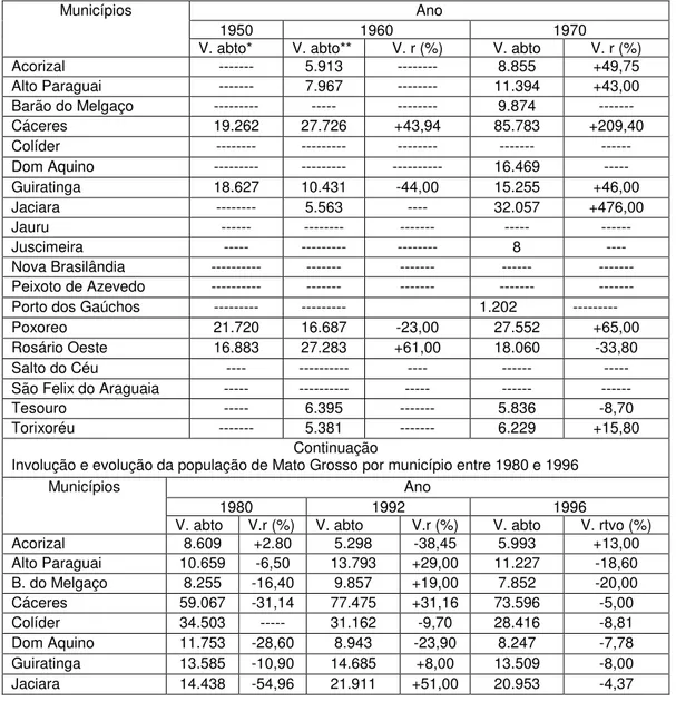 Tabela 02 - Involução e evolução da população de Mato Grosso por município entre 1950 e 1996 