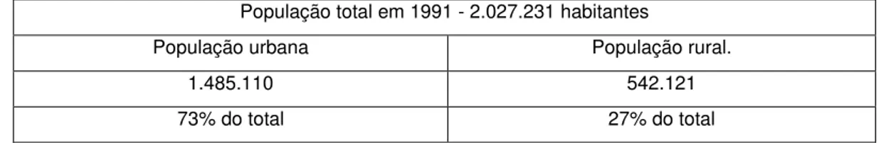 Tabela 03 - População urbana e rural em Mato Grosso em 1991  População total em 1991 - 2.027.231 habitantes 