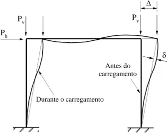Figura 1.1 - Efeitos de segunda ordem: P- (deslocamento lateral) e P- (localizado), Silva (2009) 