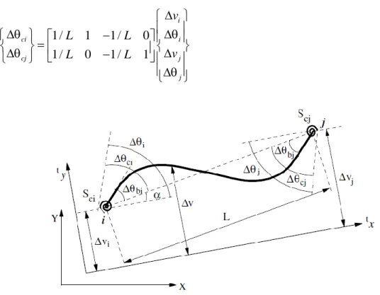 Figura 3.6 - Deslocamentos nodais do elemento na configuração deformada 