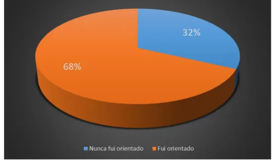 Gráfico 5: Percentual de participantes que receberam ou não receberam Orientações de Higiene Bucal
