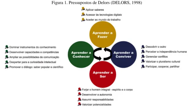 Figura 1. Pressupostos de Delors (DELORS, 1998) 