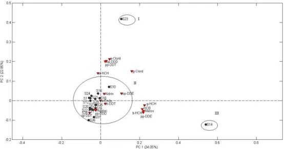 Figura 7- Grupos formados pelas amostras de sardinha e as variáveis analisadas  a partir da aplicação da análise das componentes principais