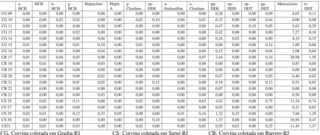 Tabela A1 - Valores de concentrações em p.u. referentes às análises dos PTS nas amostras de corvina 