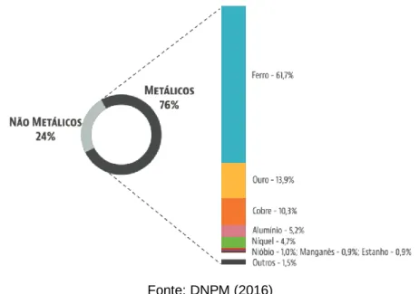 Figura 1: Participação das principais substâncias metálicas no valor da produção mineral  comercializada (2015) 