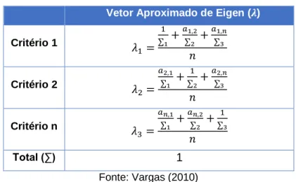 Tabela 3: Cálculo aproximado do Vetor de Eigen (λ)  Vetor Aproximado de Eigen (𝝀) 