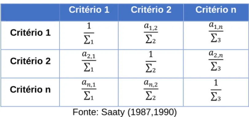 Tabela 2: Exemplo de Matriz de Comparação Normatizada  Critério 1  Critério 2  Critério n  Critério 1  1