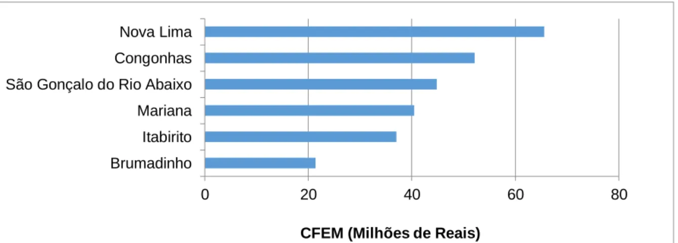 Figura 13: Valores de CFEM pagos à alguns municípios mineradores de Minas Gerais em 2017 