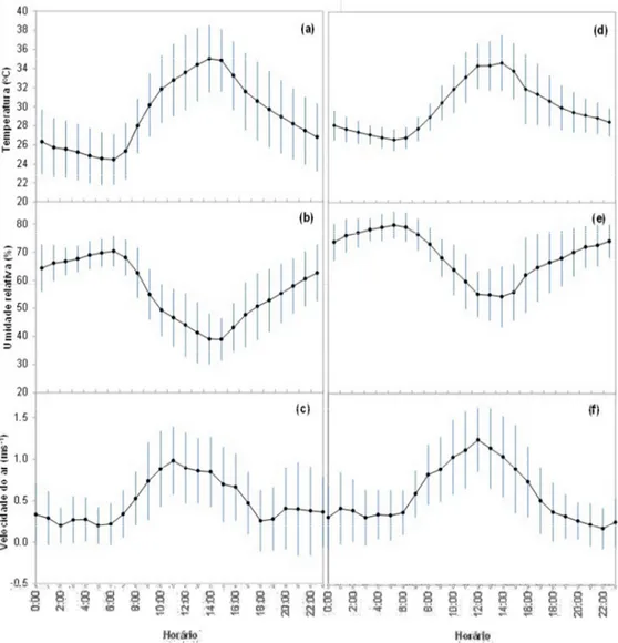 Figura 85 - Dia médio da temperatura, umidade relativa e velocidade do ar na Praça Popular nos períodos  seco (a,b, c) e chuvoso (d, e, f) 