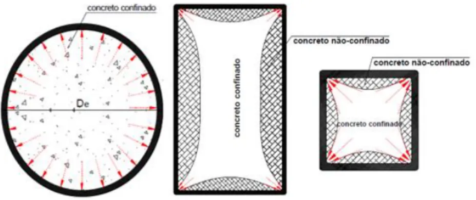 Figura 1.2 - Tensões de confinamento em seções circulares e arqueamento das tensões em seções  quadradas e retangulares