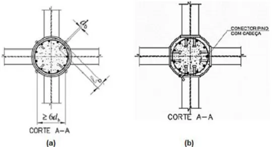 Figura 1.3 - Tipos de conectores de cisalhamento: (a) parafusos comuns ou de alta resistência;  