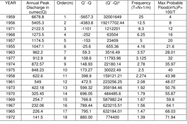 Table 4: Flood frequency analysis by Gumble’s formula in river Mayurakshi at Tilpara Barrage