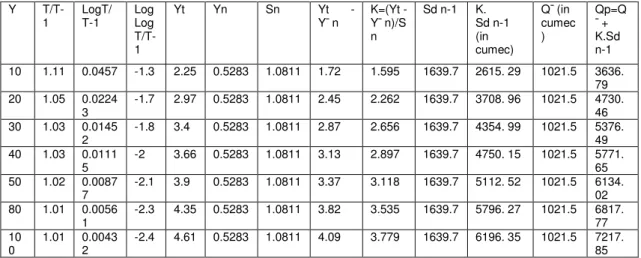 Table 6: Flood frequency. 
