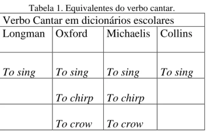 Tabela 1. Equivalentes do verbo cantar. 